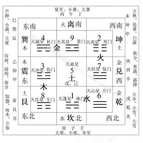 五行九宮|九宮八卦與五行